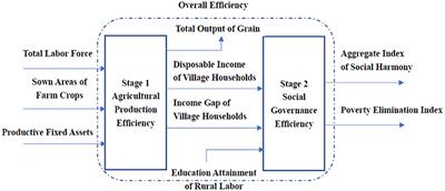 Assessing the efficiency level of the “poverty alleviation through agriculture project”: A case study of fixed observation points in China